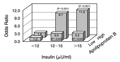 Figur 1: Lånt fra Després og kolleger (8). Risiko for hjertesykdom basert på kolesterol- og insulinnivå. Apolipoprotein B er kjennetegnet på lipoproteiner som frakter kolesterol ut til kroppen og tradisjonelt er karakterisert som «dårlig» kolesterol.
